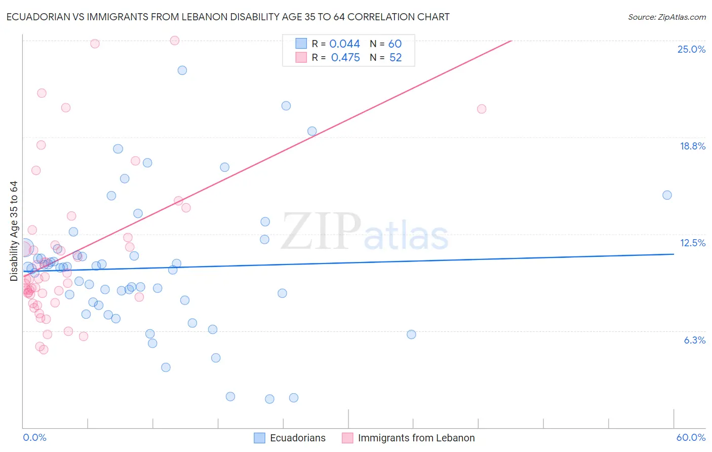 Ecuadorian vs Immigrants from Lebanon Disability Age 35 to 64