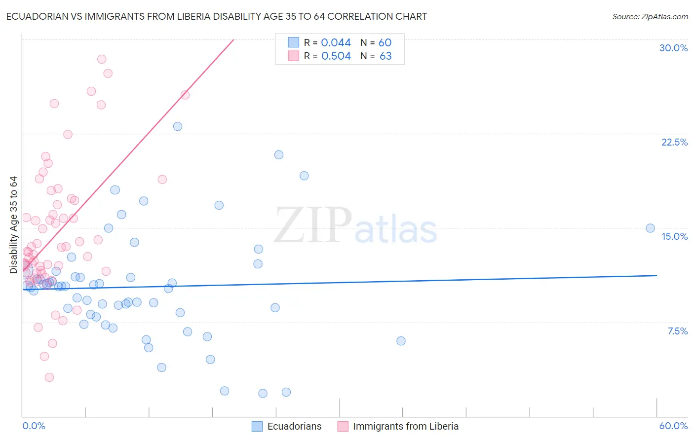 Ecuadorian vs Immigrants from Liberia Disability Age 35 to 64