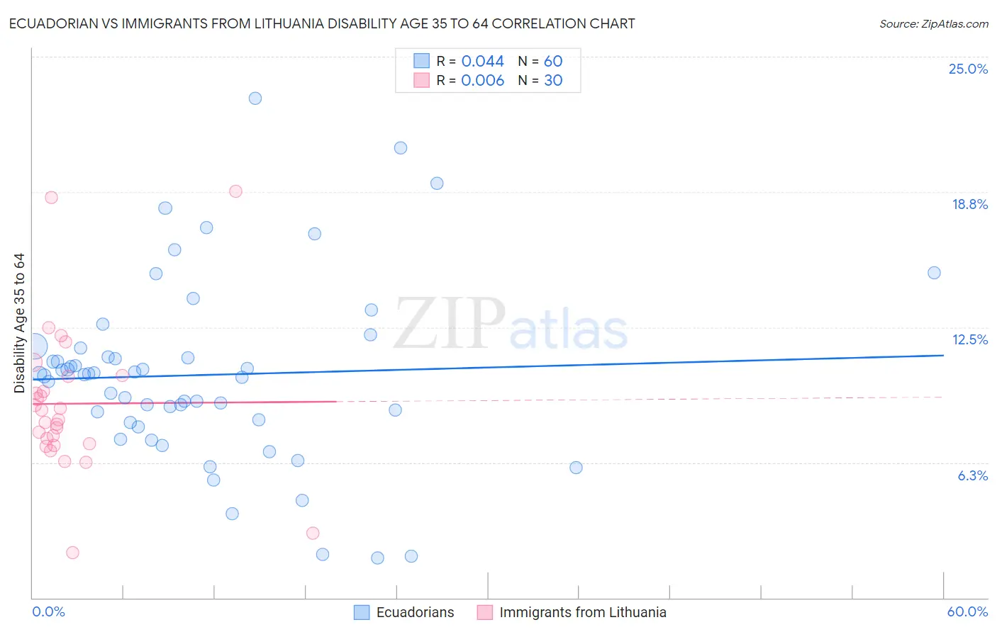 Ecuadorian vs Immigrants from Lithuania Disability Age 35 to 64