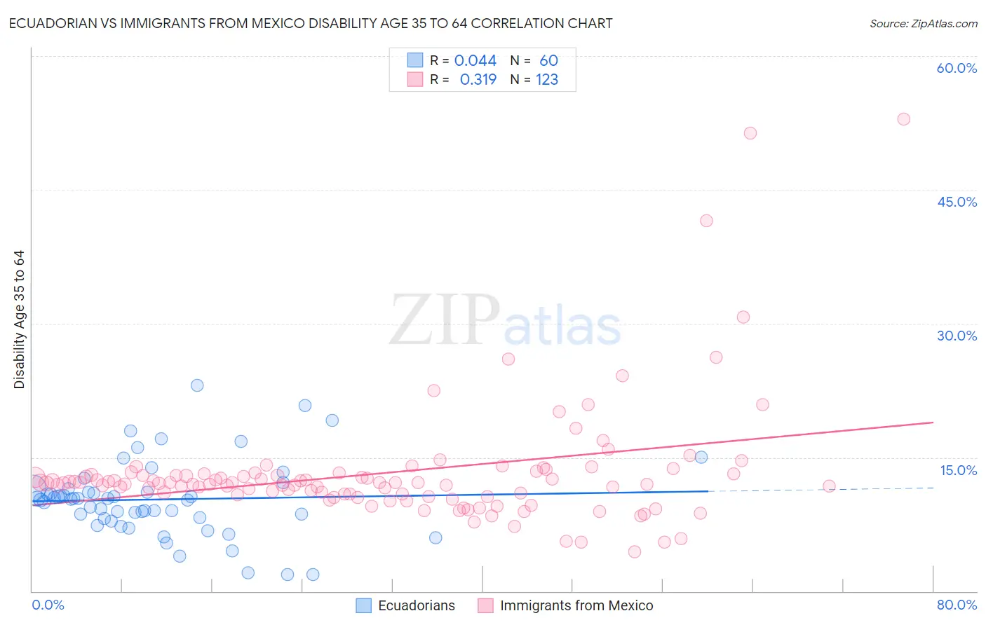 Ecuadorian vs Immigrants from Mexico Disability Age 35 to 64