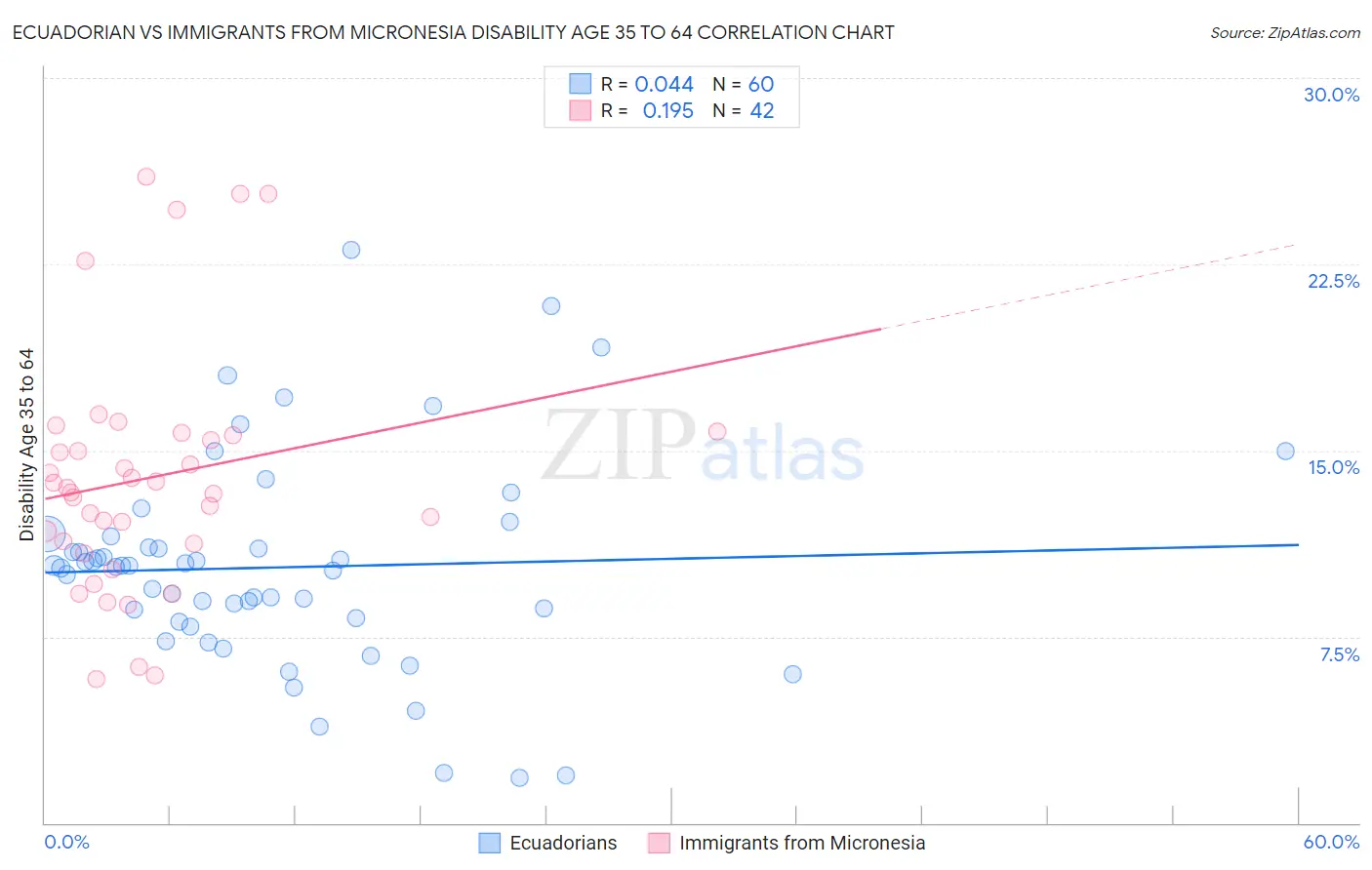 Ecuadorian vs Immigrants from Micronesia Disability Age 35 to 64