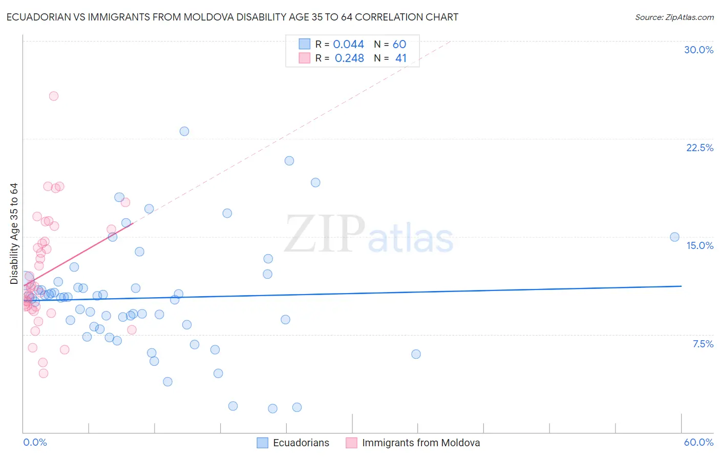 Ecuadorian vs Immigrants from Moldova Disability Age 35 to 64