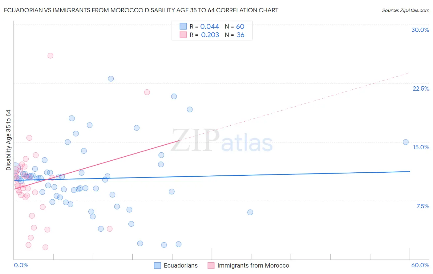 Ecuadorian vs Immigrants from Morocco Disability Age 35 to 64