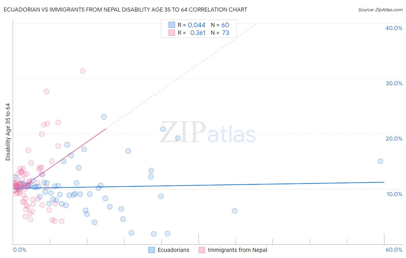 Ecuadorian vs Immigrants from Nepal Disability Age 35 to 64