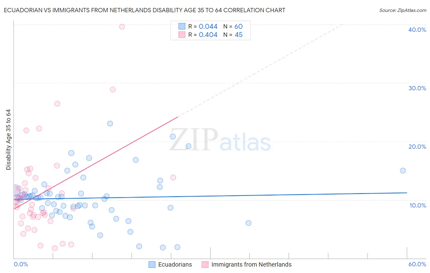 Ecuadorian vs Immigrants from Netherlands Disability Age 35 to 64