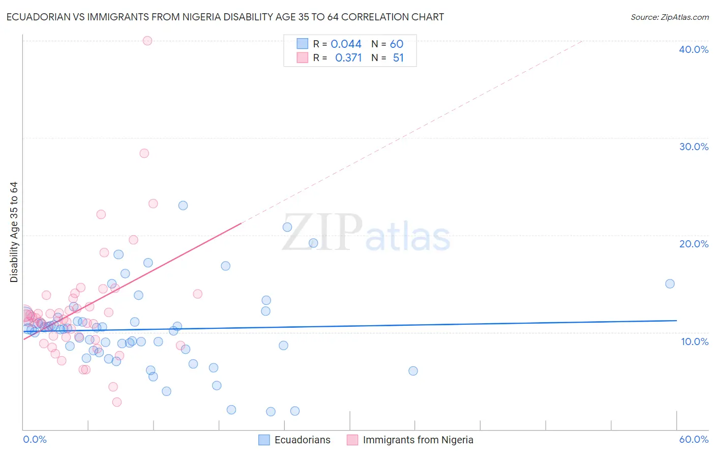 Ecuadorian vs Immigrants from Nigeria Disability Age 35 to 64