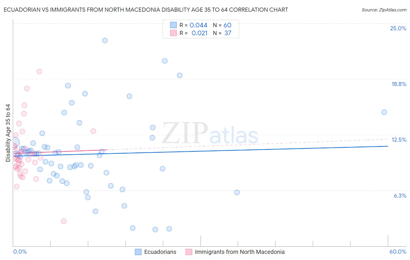 Ecuadorian vs Immigrants from North Macedonia Disability Age 35 to 64