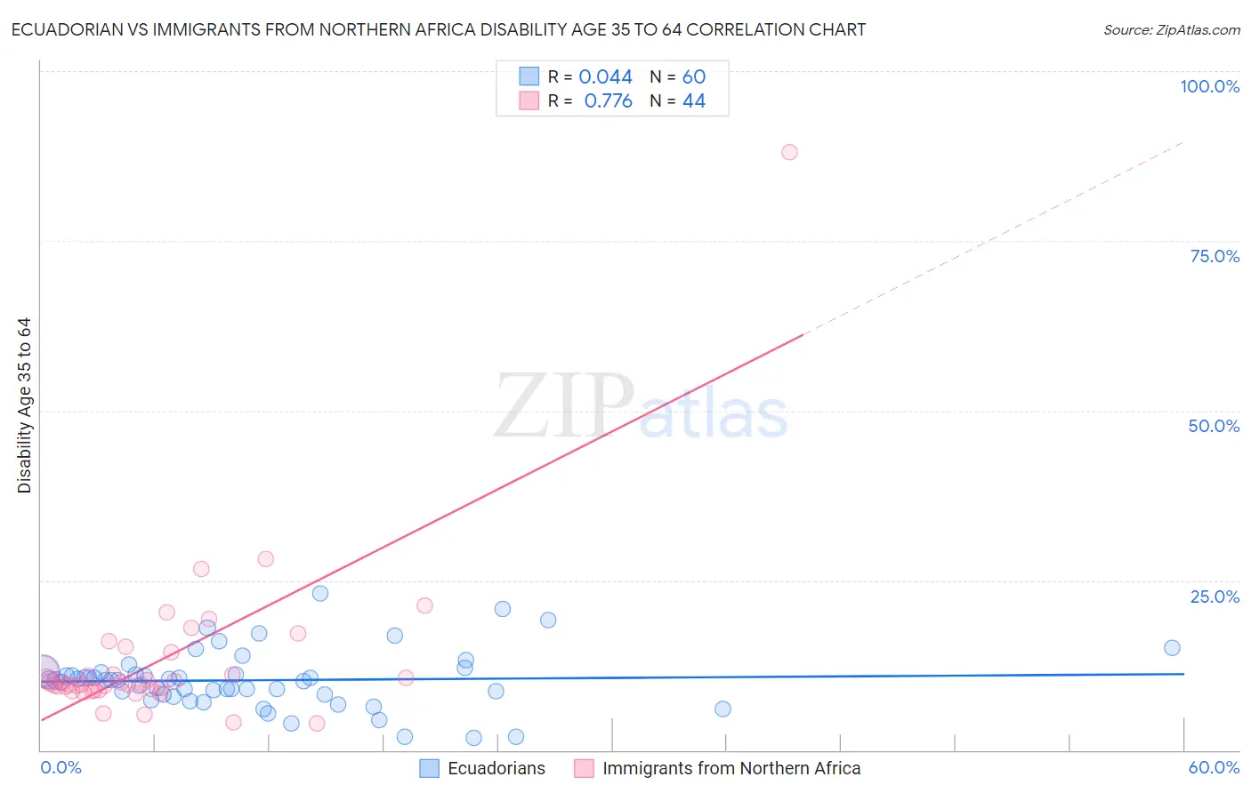 Ecuadorian vs Immigrants from Northern Africa Disability Age 35 to 64