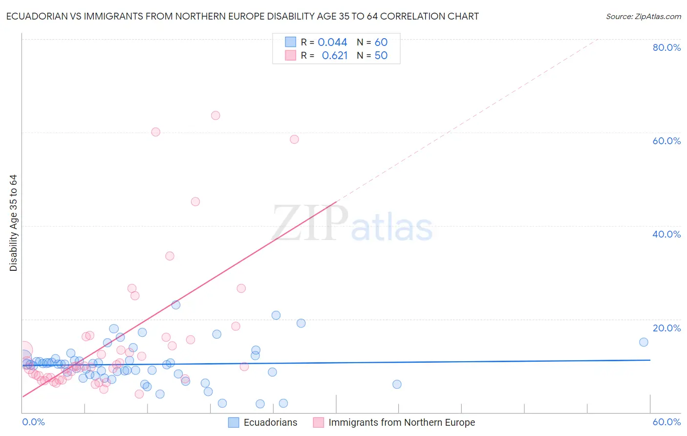 Ecuadorian vs Immigrants from Northern Europe Disability Age 35 to 64