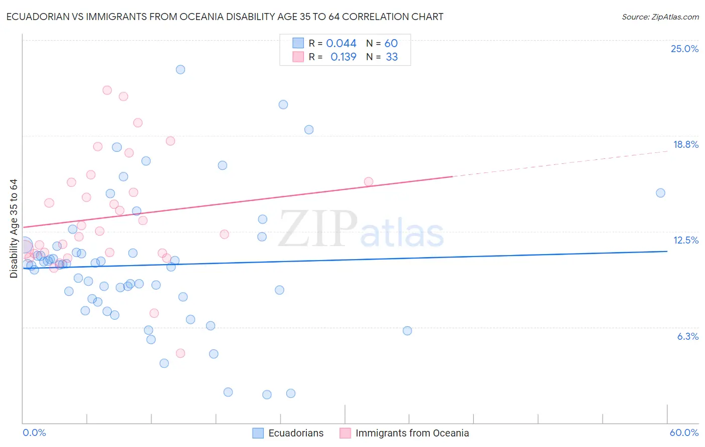 Ecuadorian vs Immigrants from Oceania Disability Age 35 to 64