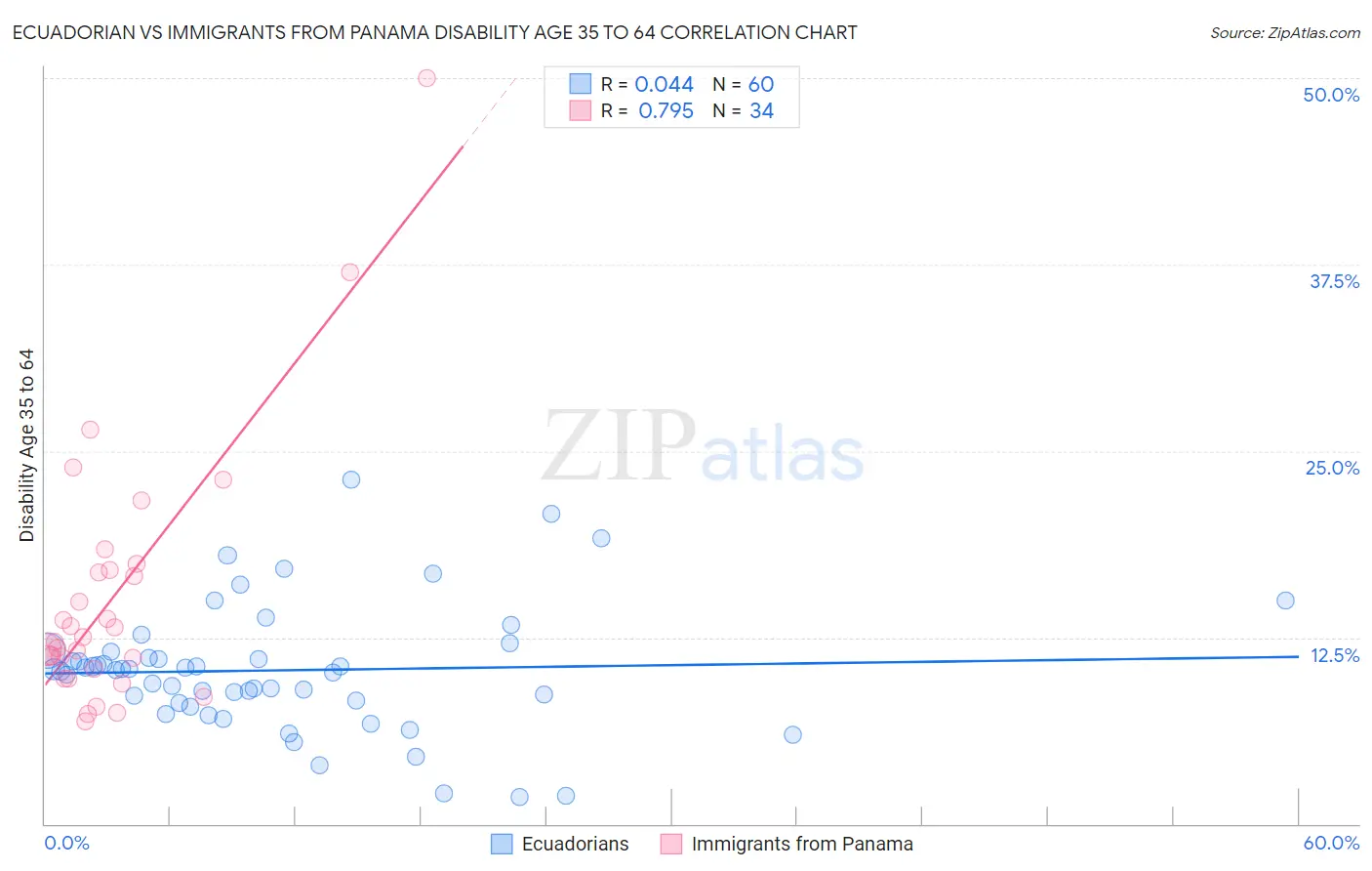 Ecuadorian vs Immigrants from Panama Disability Age 35 to 64