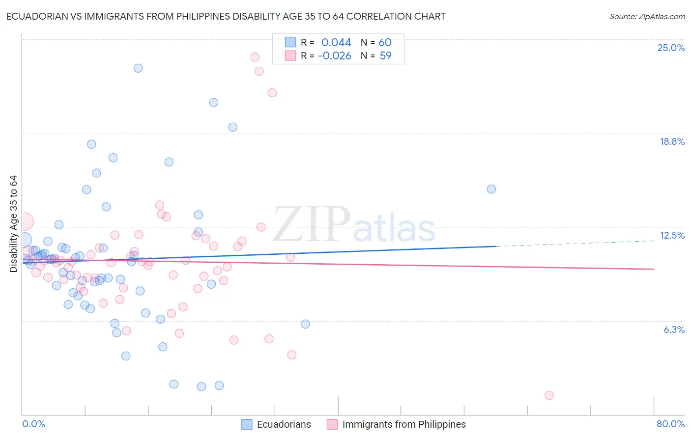 Ecuadorian vs Immigrants from Philippines Disability Age 35 to 64