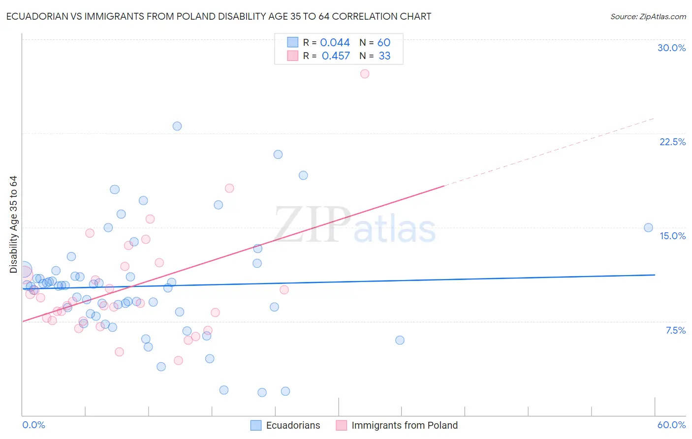 Ecuadorian vs Immigrants from Poland Disability Age 35 to 64