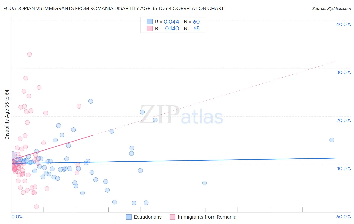Ecuadorian vs Immigrants from Romania Disability Age 35 to 64