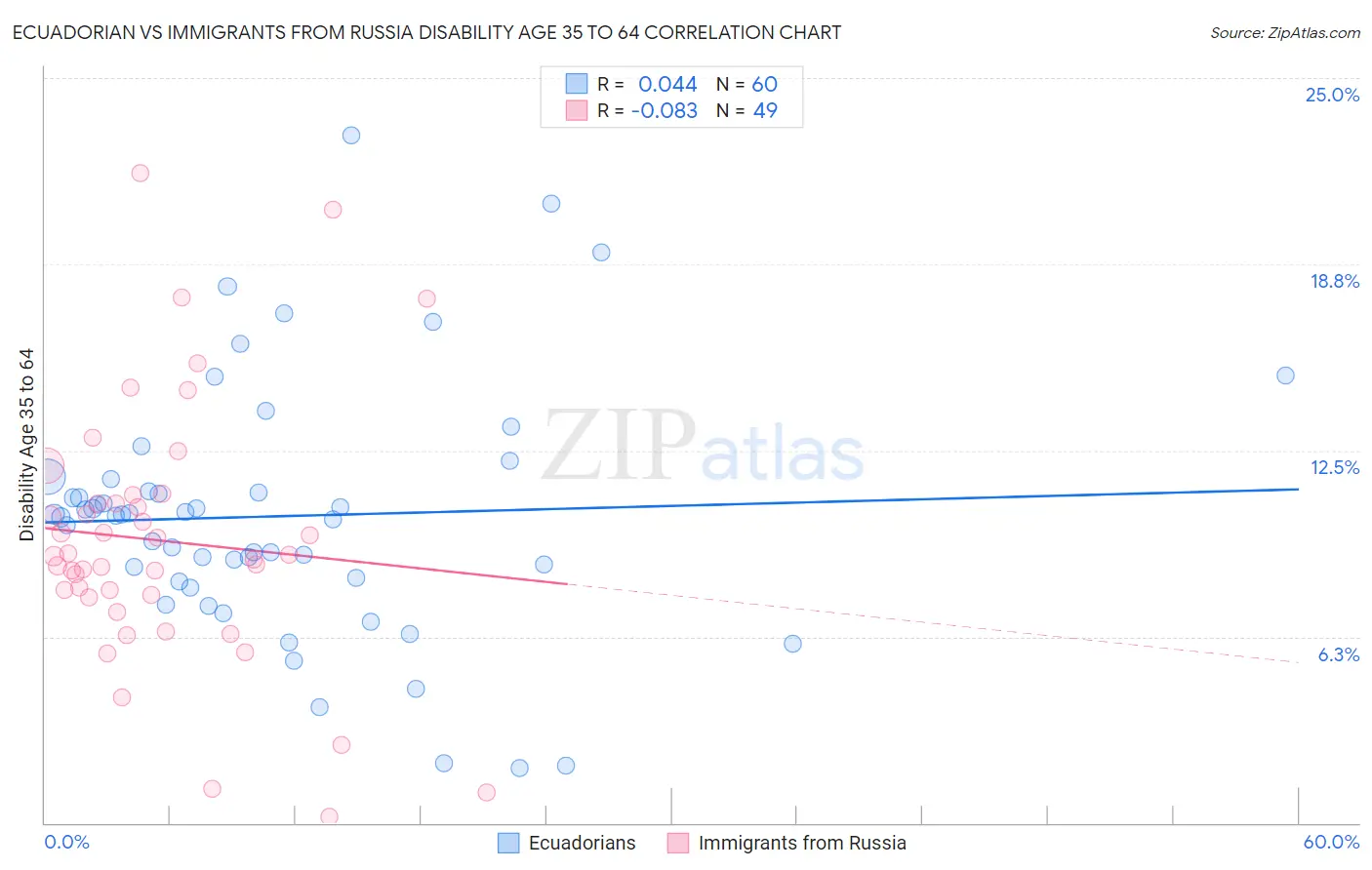 Ecuadorian vs Immigrants from Russia Disability Age 35 to 64