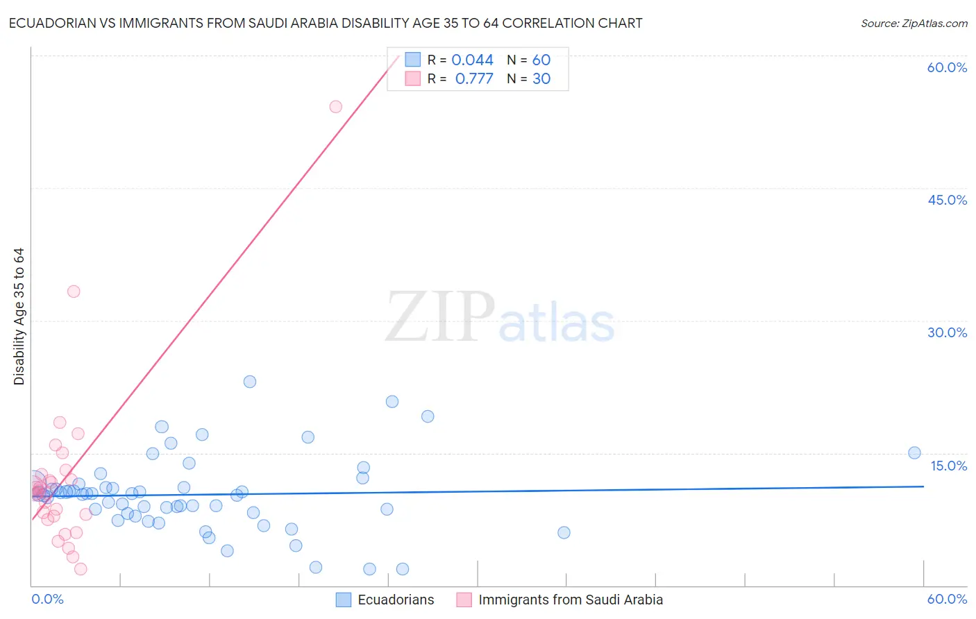 Ecuadorian vs Immigrants from Saudi Arabia Disability Age 35 to 64