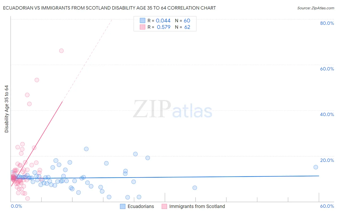 Ecuadorian vs Immigrants from Scotland Disability Age 35 to 64