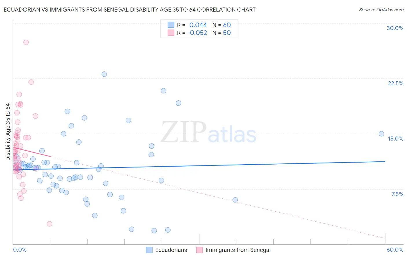 Ecuadorian vs Immigrants from Senegal Disability Age 35 to 64