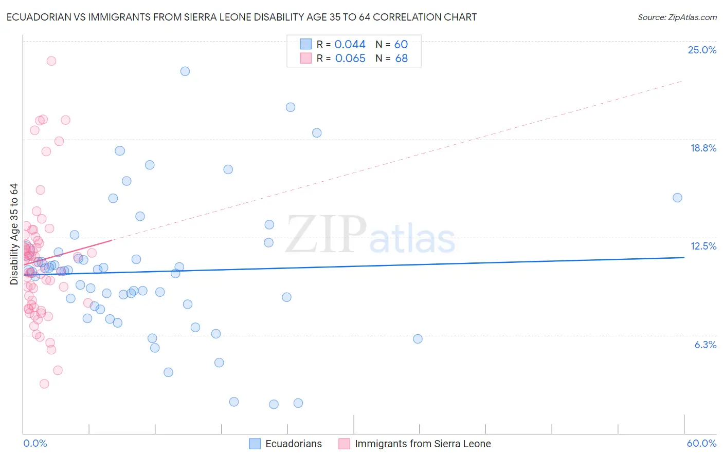 Ecuadorian vs Immigrants from Sierra Leone Disability Age 35 to 64