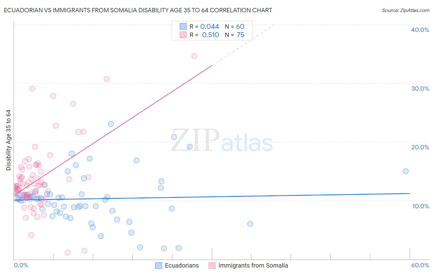 Ecuadorian vs Immigrants from Somalia Disability Age 35 to 64