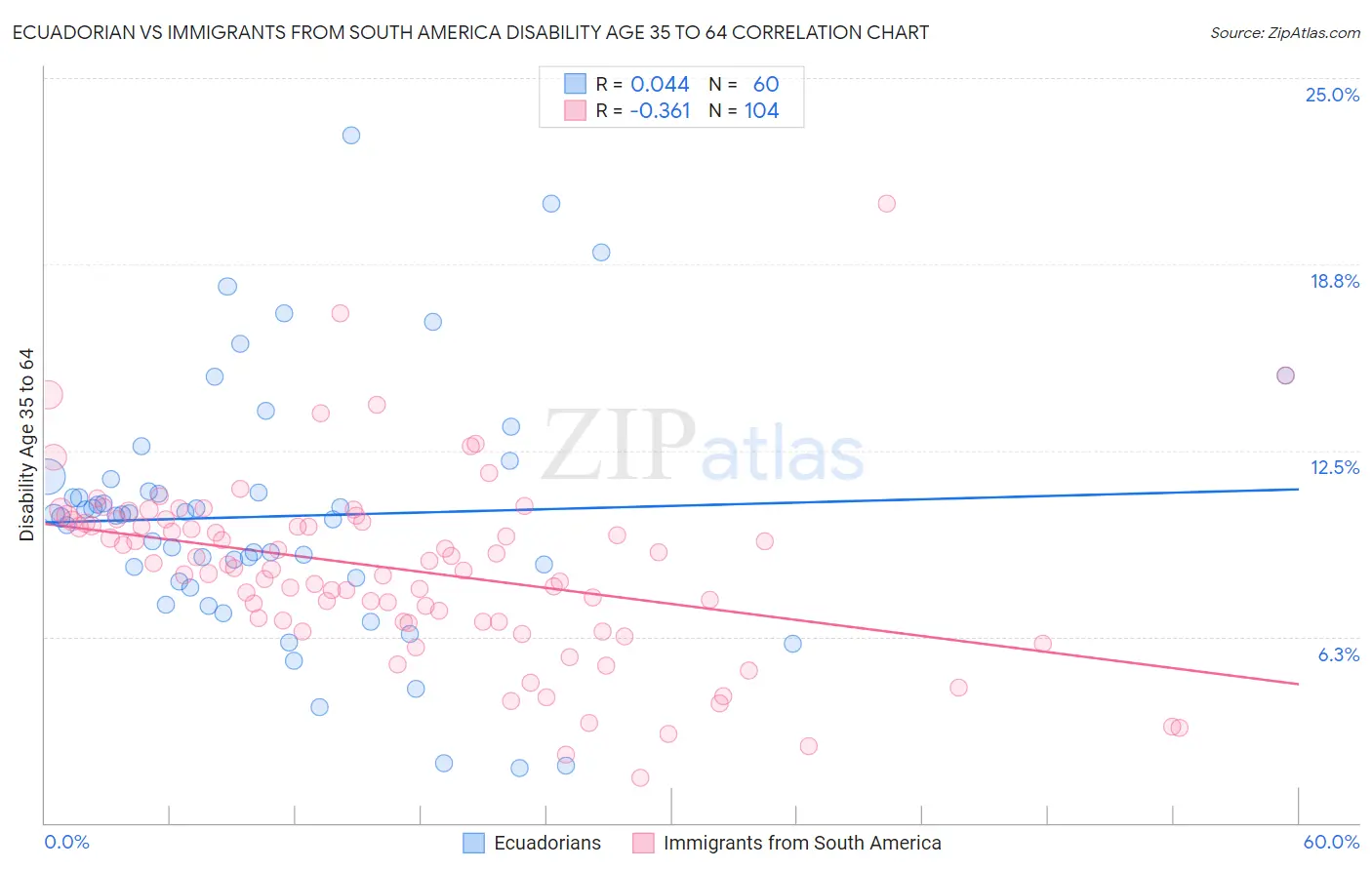 Ecuadorian vs Immigrants from South America Disability Age 35 to 64
