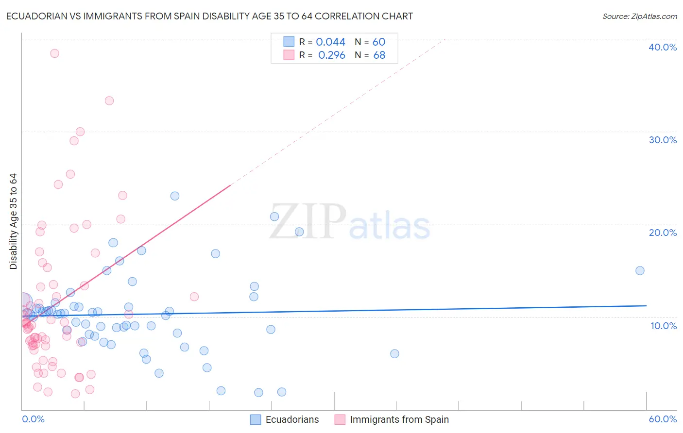 Ecuadorian vs Immigrants from Spain Disability Age 35 to 64