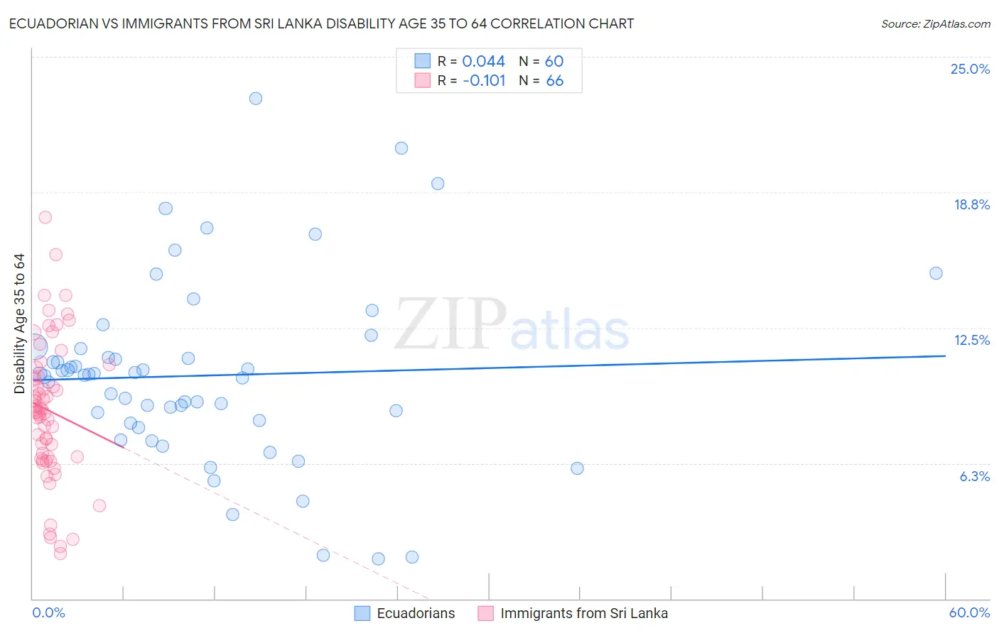 Ecuadorian vs Immigrants from Sri Lanka Disability Age 35 to 64
