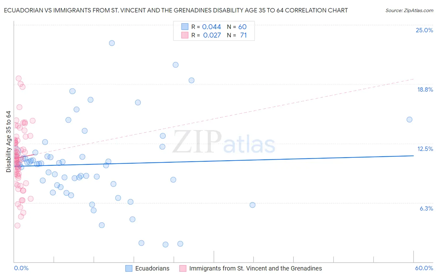 Ecuadorian vs Immigrants from St. Vincent and the Grenadines Disability Age 35 to 64