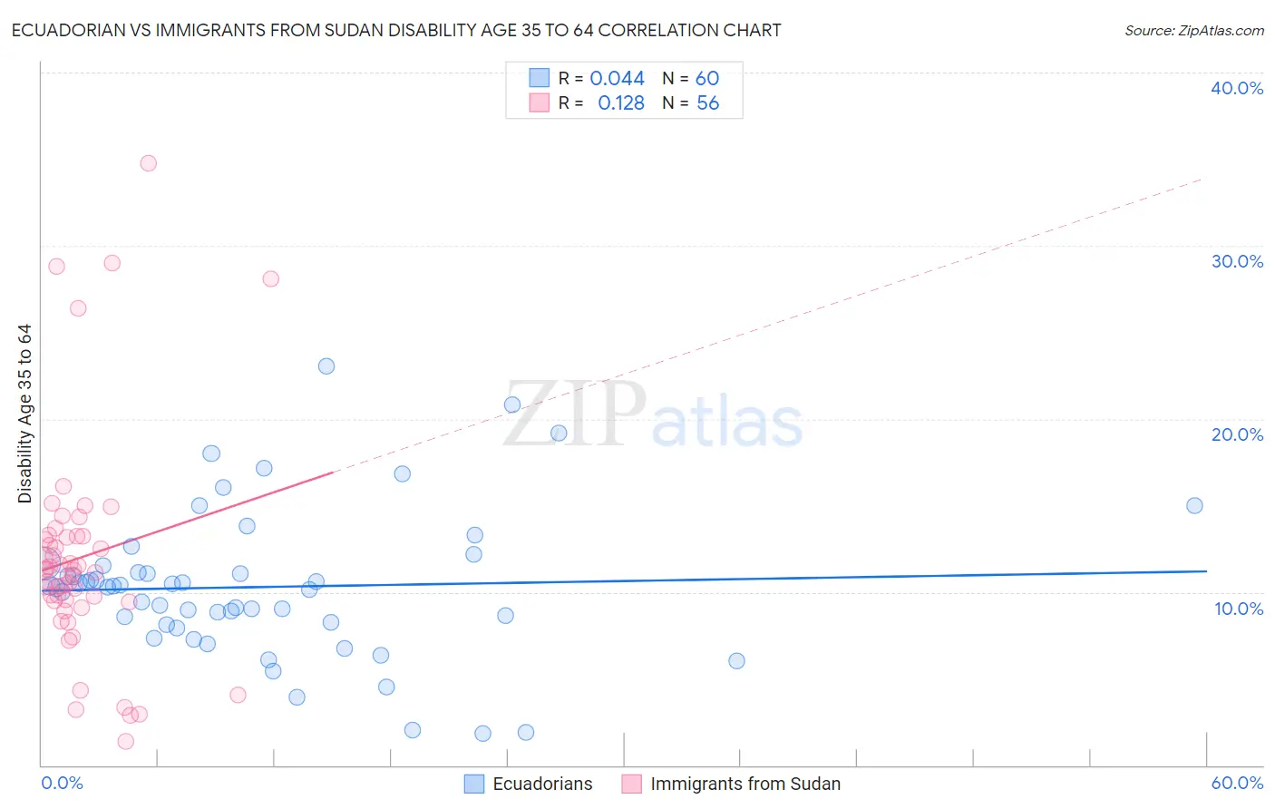 Ecuadorian vs Immigrants from Sudan Disability Age 35 to 64