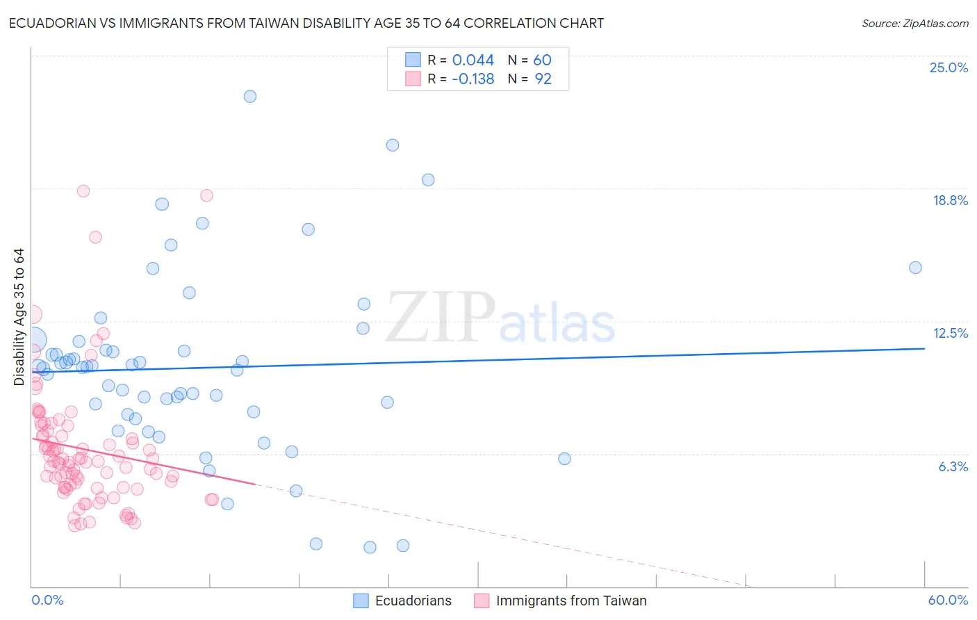 Ecuadorian vs Immigrants from Taiwan Disability Age 35 to 64