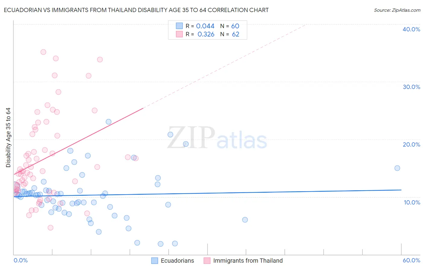 Ecuadorian vs Immigrants from Thailand Disability Age 35 to 64
