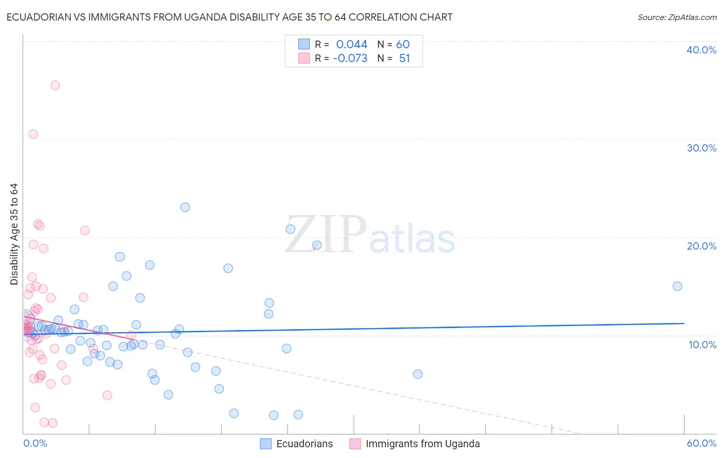 Ecuadorian vs Immigrants from Uganda Disability Age 35 to 64