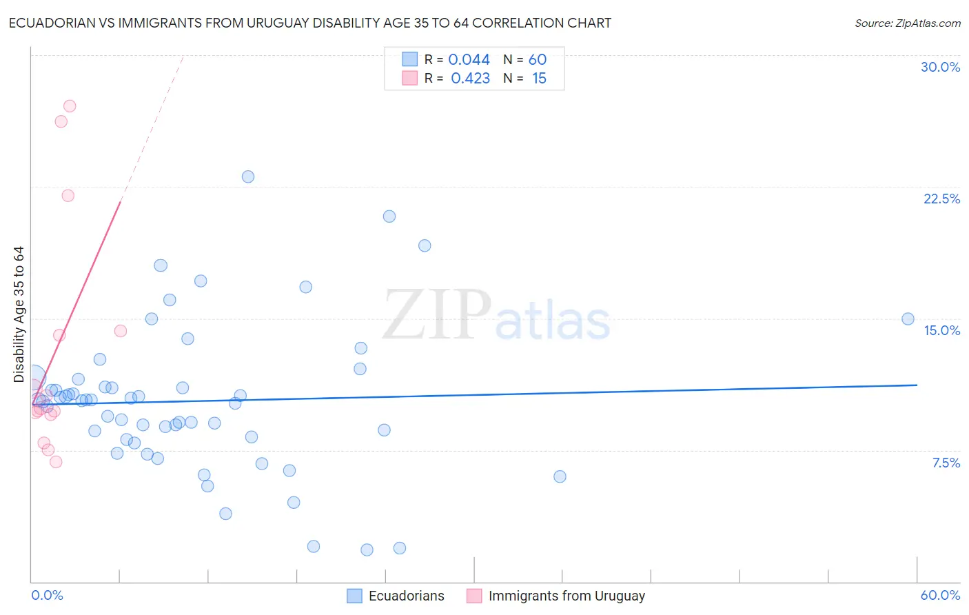 Ecuadorian vs Immigrants from Uruguay Disability Age 35 to 64