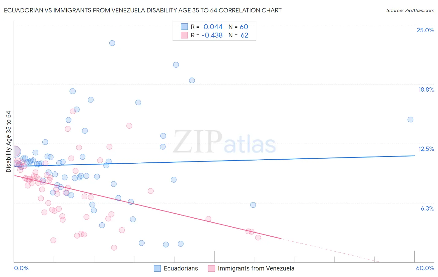 Ecuadorian vs Immigrants from Venezuela Disability Age 35 to 64