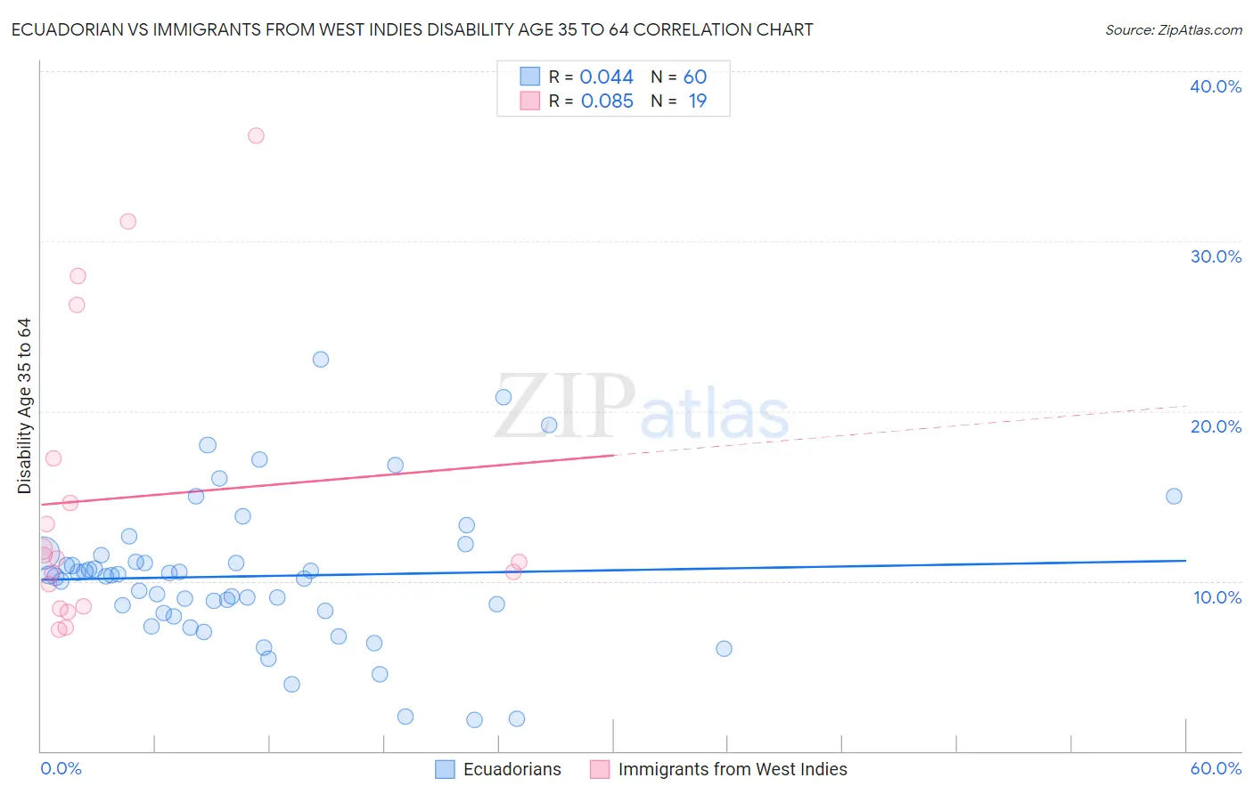 Ecuadorian vs Immigrants from West Indies Disability Age 35 to 64
