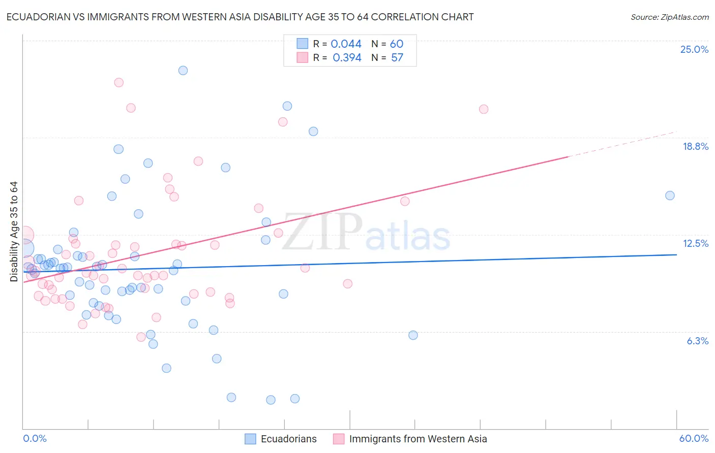 Ecuadorian vs Immigrants from Western Asia Disability Age 35 to 64