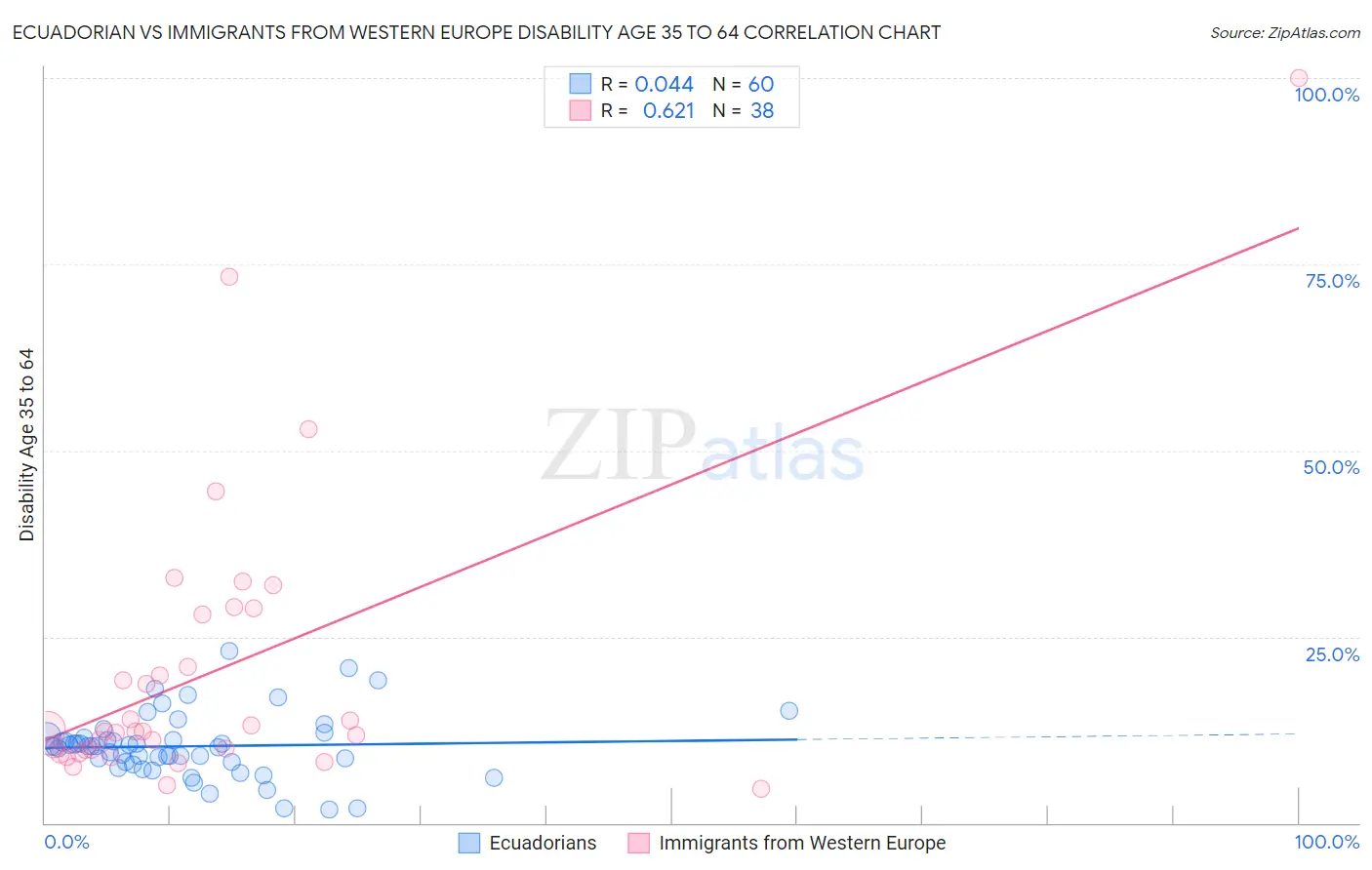 Ecuadorian vs Immigrants from Western Europe Disability Age 35 to 64