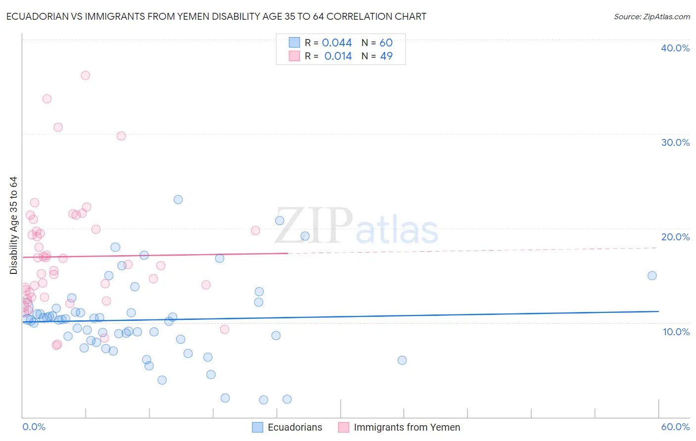 Ecuadorian vs Immigrants from Yemen Disability Age 35 to 64