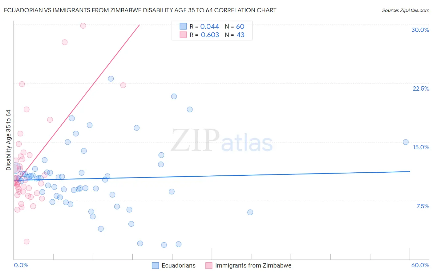 Ecuadorian vs Immigrants from Zimbabwe Disability Age 35 to 64