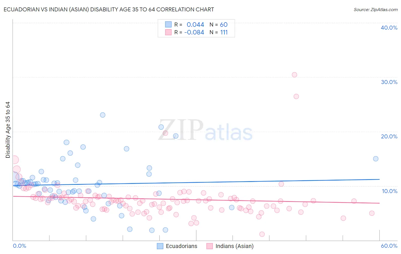 Ecuadorian vs Indian (Asian) Disability Age 35 to 64