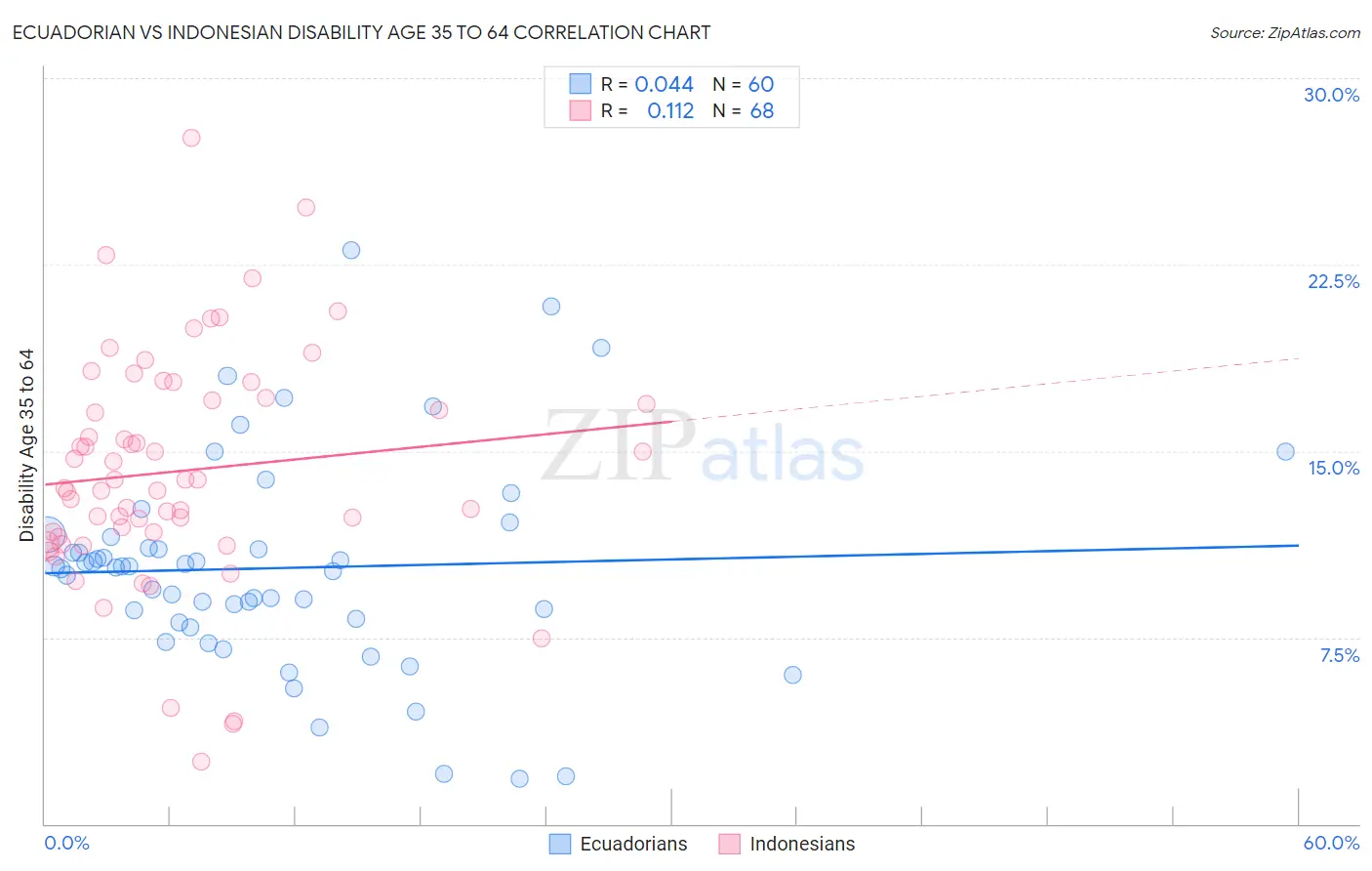 Ecuadorian vs Indonesian Disability Age 35 to 64