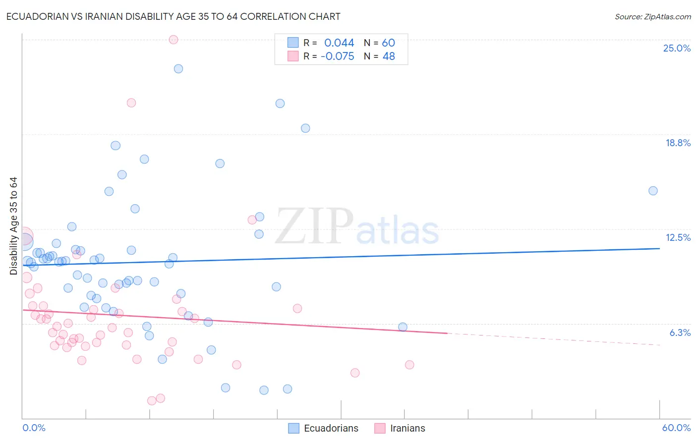 Ecuadorian vs Iranian Disability Age 35 to 64