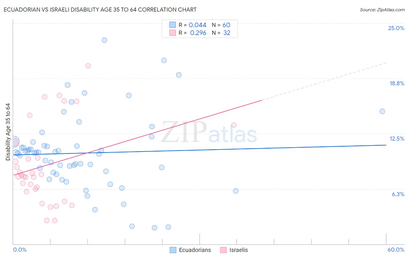 Ecuadorian vs Israeli Disability Age 35 to 64