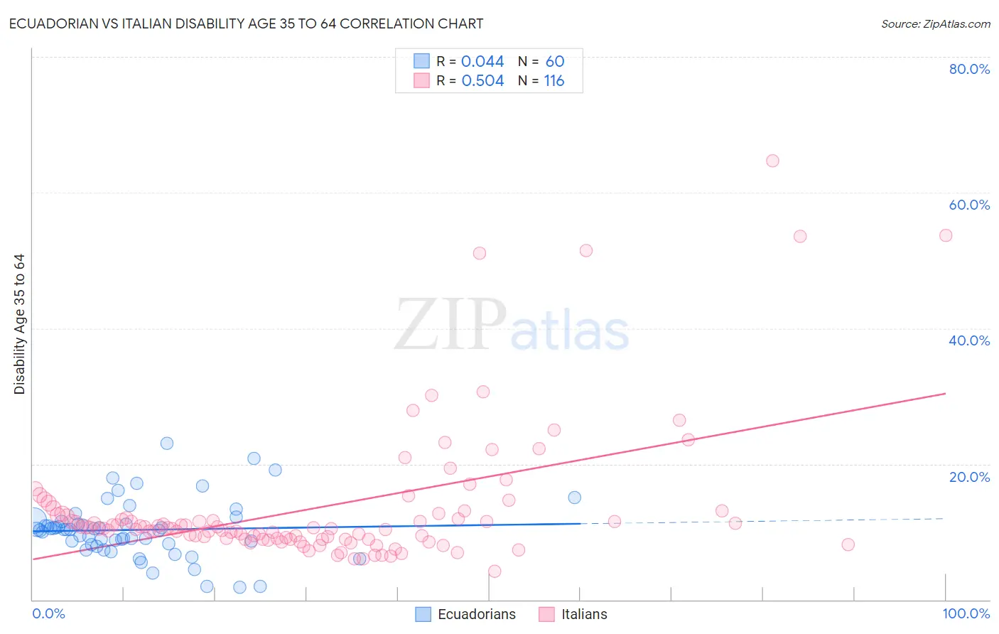 Ecuadorian vs Italian Disability Age 35 to 64