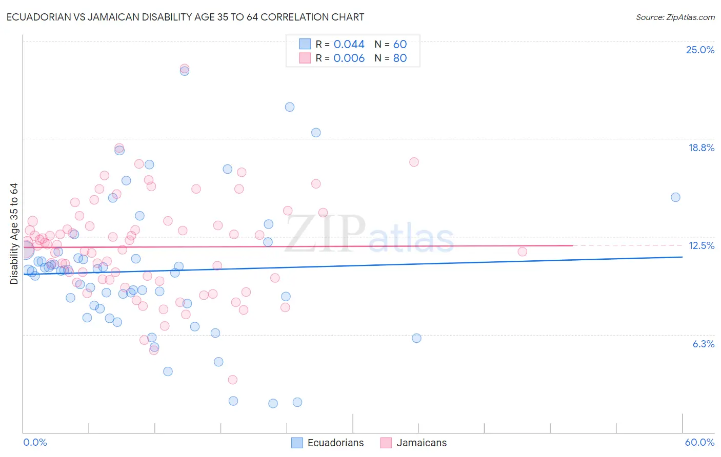 Ecuadorian vs Jamaican Disability Age 35 to 64