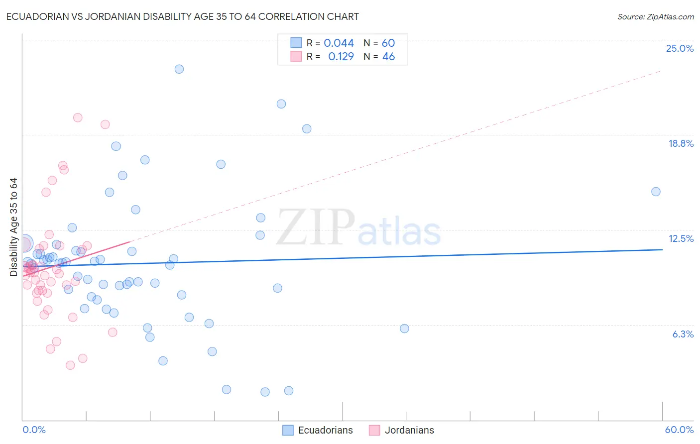 Ecuadorian vs Jordanian Disability Age 35 to 64