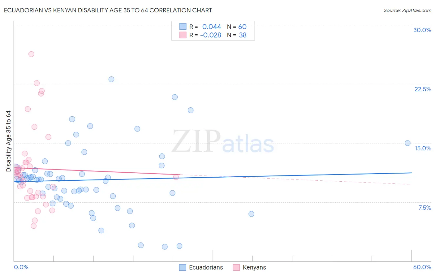 Ecuadorian vs Kenyan Disability Age 35 to 64