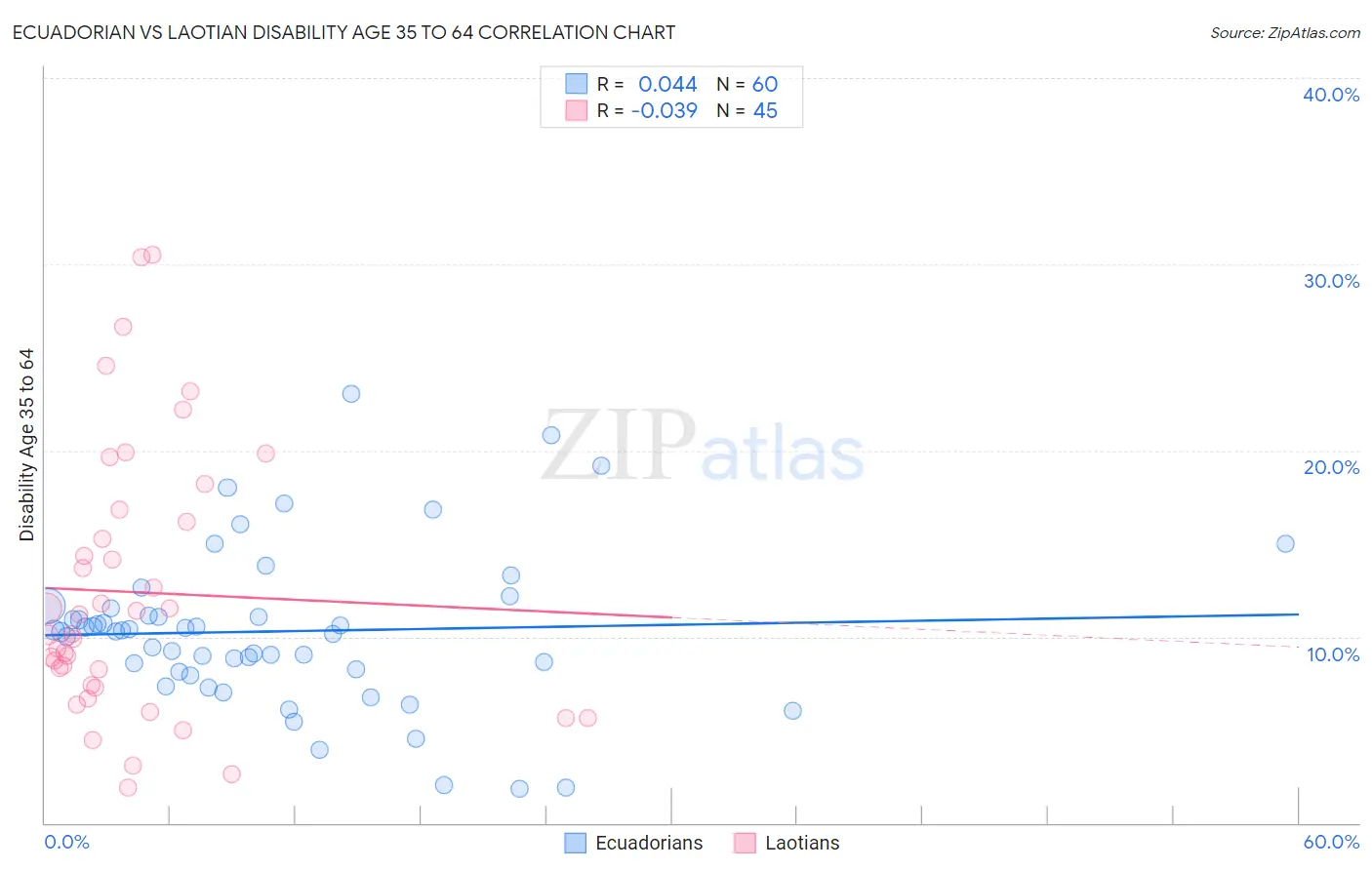 Ecuadorian vs Laotian Disability Age 35 to 64