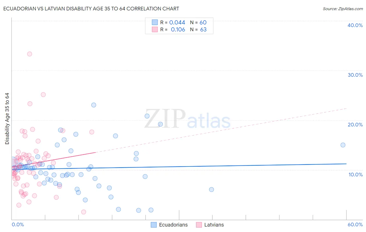 Ecuadorian vs Latvian Disability Age 35 to 64