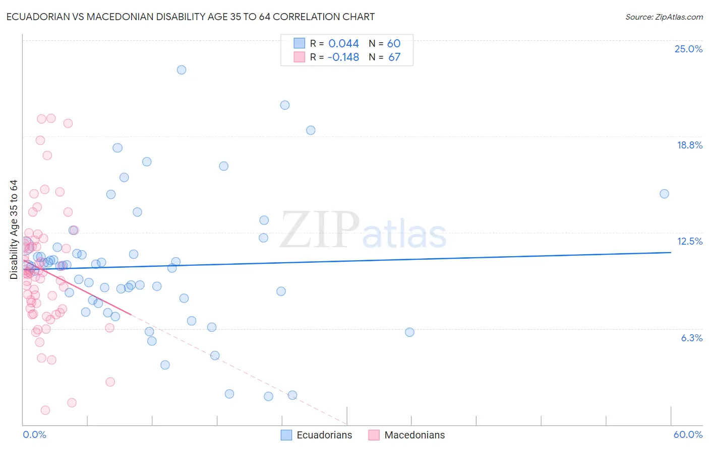 Ecuadorian vs Macedonian Disability Age 35 to 64